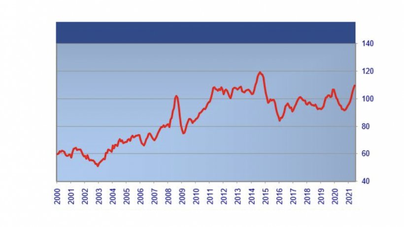 FAO Meat Price Index. Źr&oacute;dło:&nbsp;FAO
