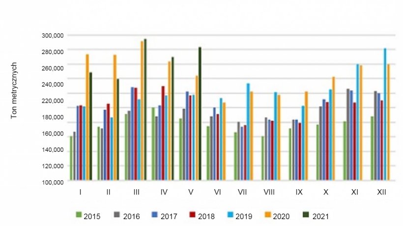 Miesięczna wielkość eksportu wieprzowiny i odmian mięsa . Źr&oacute;dło: USMEF.
