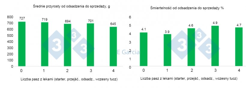 Ryc. 1.&nbsp;Dane z 60 gospodarstw pokazują spadek średniego dziennego przyrostu i wzrost śmiertelności w gospodarstwach stosujących więcej antybiotyk&oacute;w. Liczba pasz leczniczych to 1 = pasza początkowa, 2 = starter + pasza przejściowa, 3 = starter + przejściowa&nbsp;+ pasza dla warchlaka, 4 = starter + przejściowa&nbsp;+ pasza dla warchlaka + pasza wczesny tucz.
