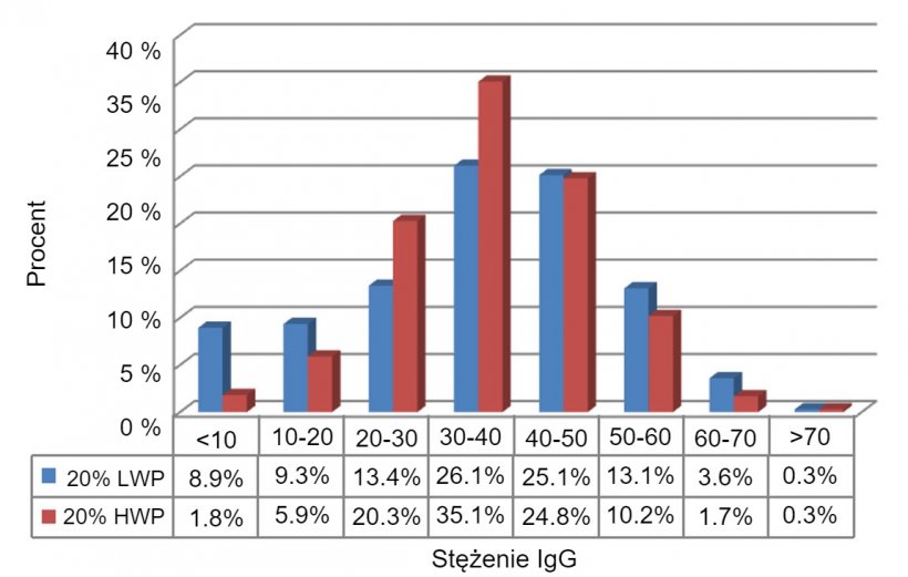 Wykres 1. Stężenie IgG w pierwszych dniach życia u 20% prosiąt o niskiej masie urodzeniowej i 20% prosiąt o wysokiej masie urodzeniowej
