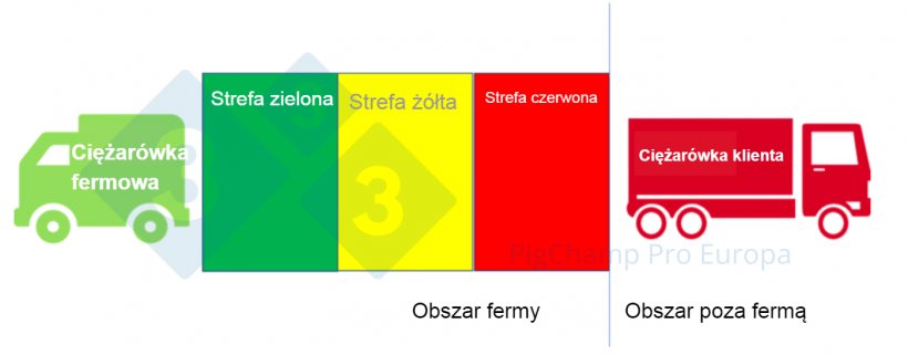 Fot. 1.&nbsp;Model stanowiska przeładunkowego z trzema strefami.
