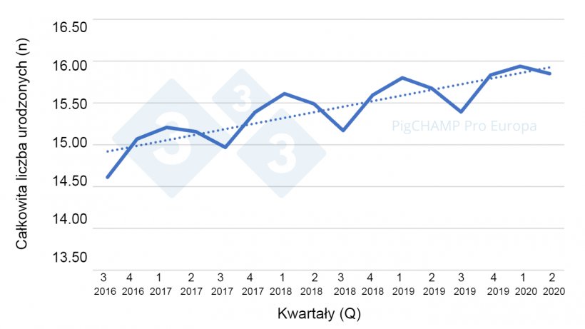 Wykres 2. Płodność według kwartału krycia, 16 lipca - 20 czerwca.
