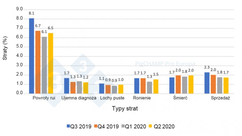 Wykres 6.&nbsp;Rozkład i % strat ciążowych według rodzaju straty, lipiec 2019-czerwiec 2020.
