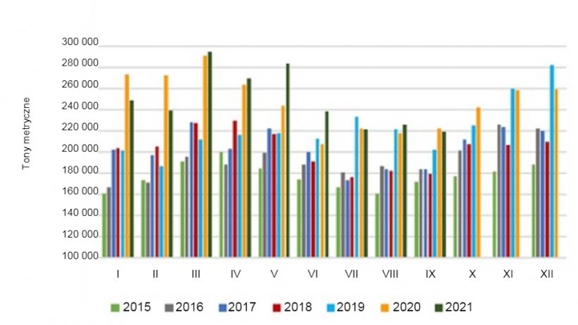 MMiesięczna wielkość eksportu wieprzowiny z USA i r&oacute;żnych rodzaj&oacute;w mięsa. źr&oacute;dło: USMEF.
