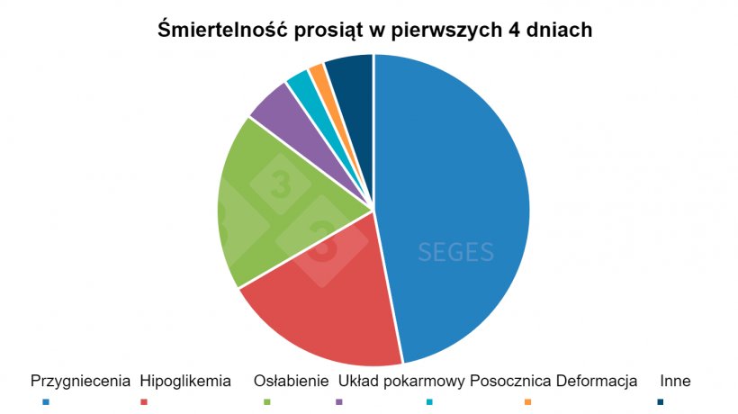 Wykres 1. Etiologia śmiertelności prosiąt w pierwszych dniach życia (SEGES, 2017).
