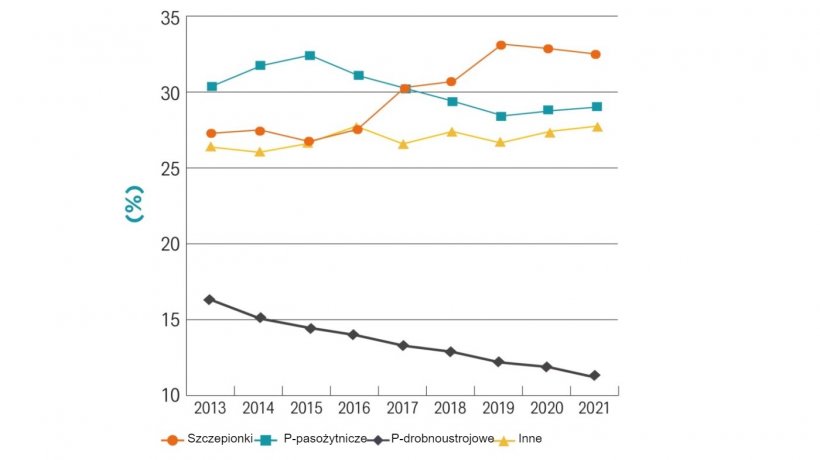 Całkowita sprzedaż lek&oacute;w dla zwierząt w Europie w 2021 r. źr&oacute;dło:Animal Health Europe.
