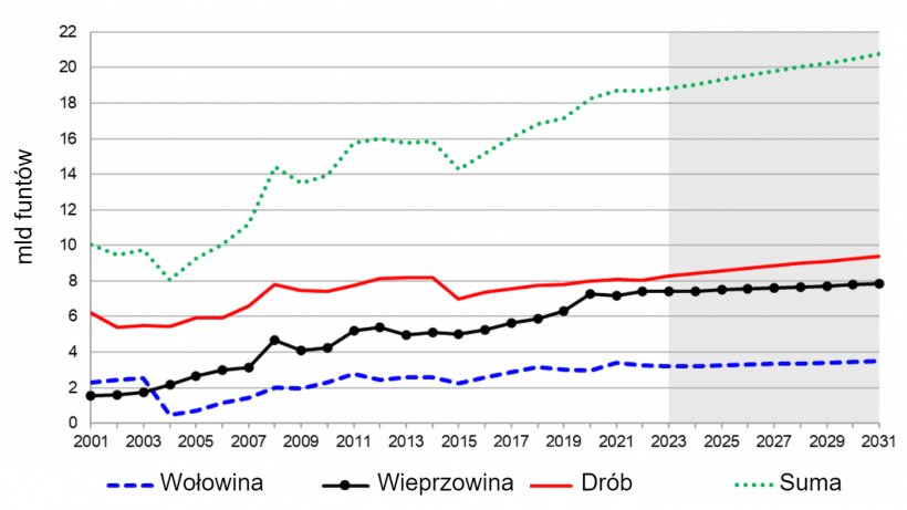 Eksport mięsa ze Stan&oacute;w Zjednoczonych, 2001-2031. Uwaga: Zacieniowany region oznacza okres objęty prognozą. Źr&oacute;dło: USDA, Interagency Agricultural Projections Committee, stan na 5 listopada 2021 r.
