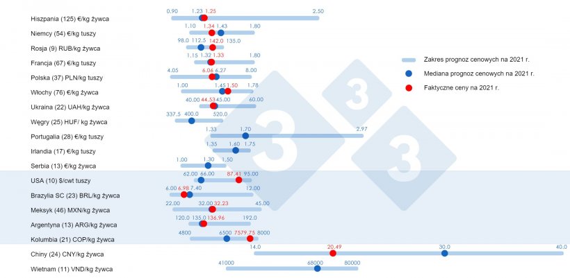Ryc. 1. Średnia cena świń w 2021 r.: Por&oacute;wnanie między przewidywaniami użytkownik&oacute;w 333 (zebranymi między lutym a kwietniem 2021 r.) z rzeczywistą średnią ceną zarejestrowaną w 2021 r. Dla każdego kraju zakres odpowiedzi pokazano za pomocą niebieskiego paska, gdzie przedstawione są wartości maksymalne, minimalne i mediany (ciemnoniebieska kropka). Rzeczywistą średnią cenę w 2021 r. wskazuje czerwona kropka. Liczba przeanalizowanych danych jest pokazana w nawiasach.
