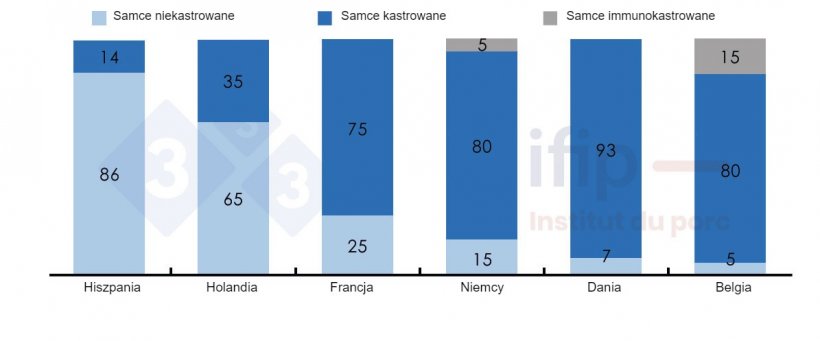 Podział uboju świń według samc&oacute;w niekastrowanych, wykastrowanych lub poddanych immunokastracji.
