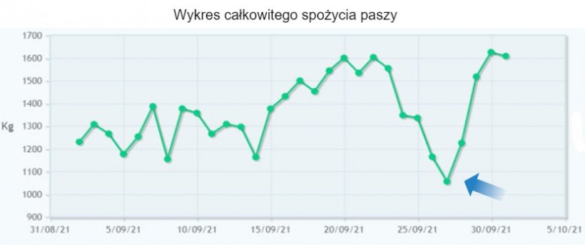 Rysunek 5: Spadek spożycia obserwowany w gospodarstwie przed pojawieniem się objaw&oacute;w problem&oacute;w oddechowych. Wczesne wykrycie problemu pozwoliło na lepsze wyniki leczenia.
