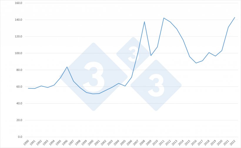 Zmiany indeksu cen zb&oacute;ż FAO. Źr&oacute;dło: 333 na podstawie danych FAO.
