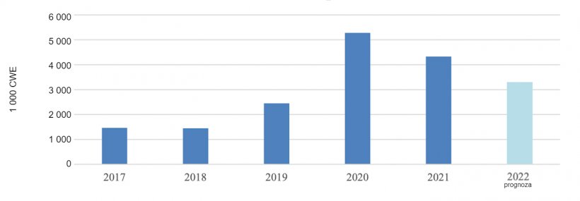 Import wieprzowiny przez Chiny. Źr&oacute;dło: USDA, TDM i&nbsp;Post estimate
