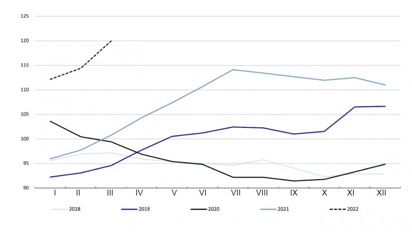 FAO Meat Price Index. Source: FAO.
