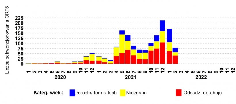 Ryc. 2. Krzywa epidemiologiczna szczep&oacute;w PRRSV sklasyfikowanych jako wykryte w wariancie L1C na podstawie &gt;97% identyczności nukleotyd&oacute;w ze szczepami referencyjnymi w wariancie L1C, np. GenBank MW887655. Źr&oacute;dło: ISU-VDL: Iowa State University Veterinary and Diagnostic Laboratory; UMN-VDL: University of Minnesota Veterinary and Diagnostic Laboratory; KSU-VDL: Kansas State University Veterinary and Diagnostic Laboratory; OH-ADDL: Ohio Animal Disease and Diagnostic Laboratory.
