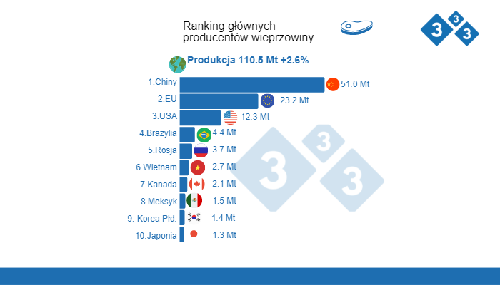 Źr&oacute;dło: USDA - Foreign Agricultural Service. Liczby w mln ton
