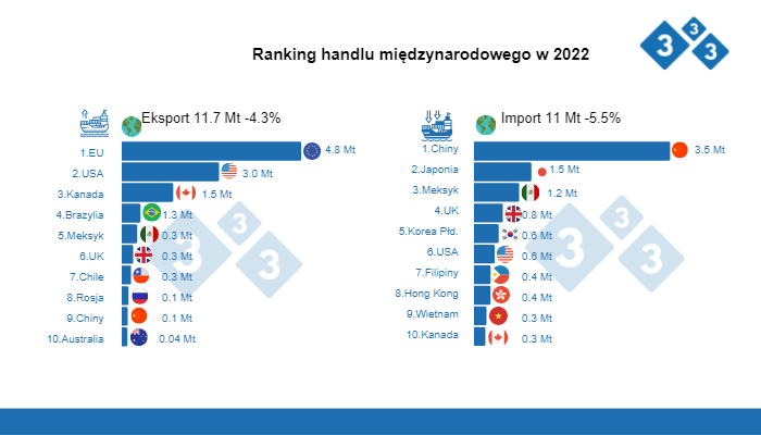 Źr&oacute;dło: USDA - Foreign Agricultural Service. Liczby w mln ton
