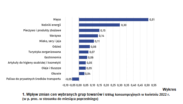 Wskaźnik wzrostu cen. Źródło: GUS