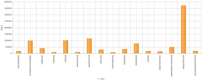 Pogłowie świń w poszczeg&oacute;lnych wojew&oacute;dztwach w 2021r. Źr&oacute;dło: GUS
