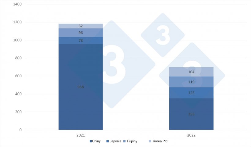 Eksport wieprzowiny z UE, styczeń-marzec 2021-2022 (tony).
