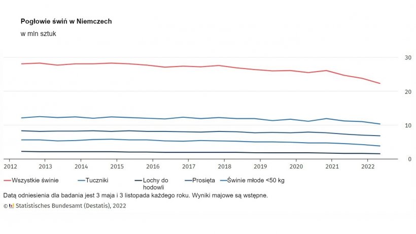 Pogłowie świń w Niemczech. Źr&oacute;dło: Destatis
