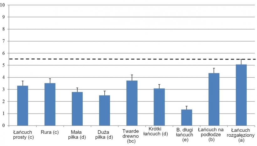 Wykres 1. Punktacja r&oacute;żnych materiał&oacute;w wzbogacających przedstawiona jest w przedziale od 0 do 10. Wyr&oacute;żnione litery oznaczają istotne r&oacute;żnice. Materiały wzbogacające powyżej 5,5 są uważane za akceptowalne. (Bracke i Koene, 2019)
