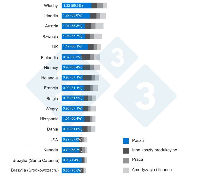 Ryc. 1.&nbsp;Znaczenie pasz w podziale koszt&oacute;w na kg tuszy. Źr&oacute;dło: Interpig, 2020.
