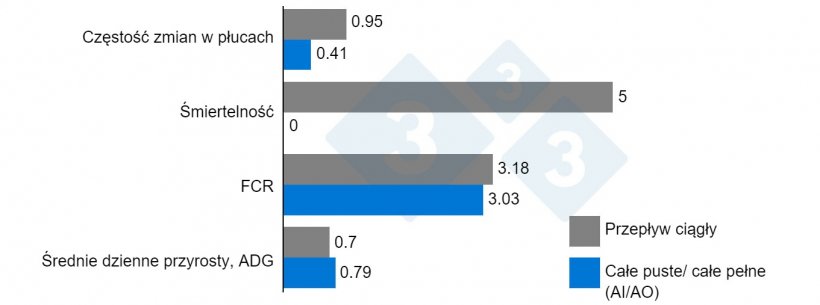 Wykres 1. Wpływ zarządzania all-in/all-out na r&oacute;żne wskaźniki produkcyjne. Scheidt AB, et al. 1995.
