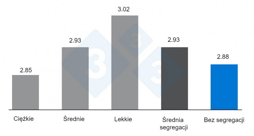 Wykres 3.&nbsp;Wpływ wyboru lub braku wyboru kojc&oacute;w według wagi na wsp&oacute;łczynnik konwersji paszy. Adaptacja z O&#39;Quinn et al. 2001.
