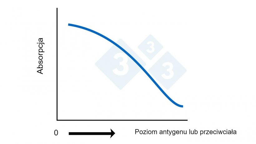 Ryc. 2B. ELISA kompetycyjna. Obliczanie poziomu antygenu lub przeciwciała na podstawie absorpcji.
