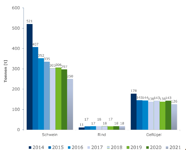 Ryc. 1: Zmiany w ilości stosowanych antybiotyk&oacute;w (w tonach) w systemie&nbsp;QS
