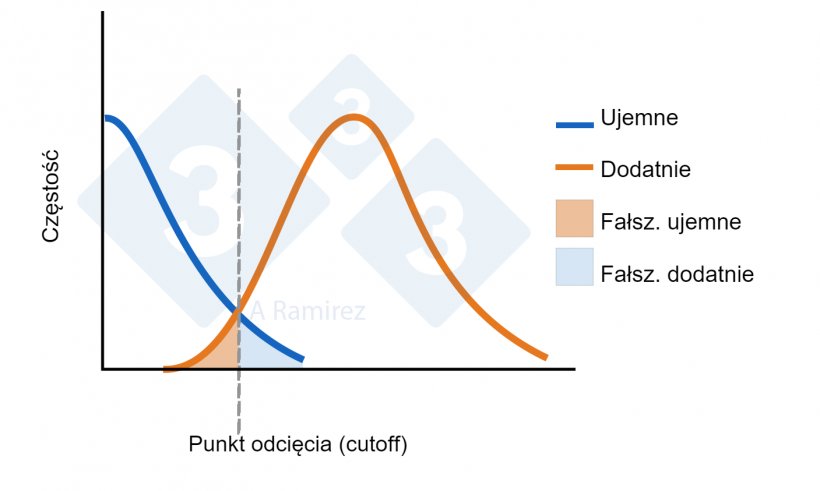 Ryc. 1. Schemat przedstawiający punkt odcięcia (cut-off) ustalony dla testu ELISA. Niebieska krzywa przedstawia normalny rozkład zwierząt ujemnych. Krzywa pomarańczowa przedstawia normalny rozkład zwierząt narażonych na ekspozycję. Wskazany jest obszar dla fałszywie dodatnich i fałszywie ujemnych wynik&oacute;w.
