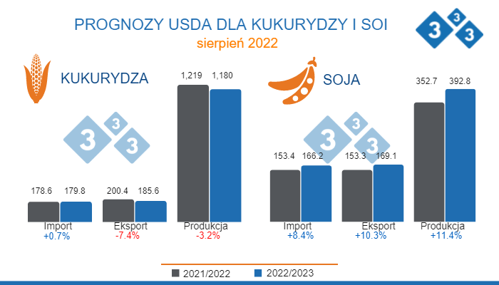 Źr&oacute;dło: USDA - WASDE. Dane w mln ton
