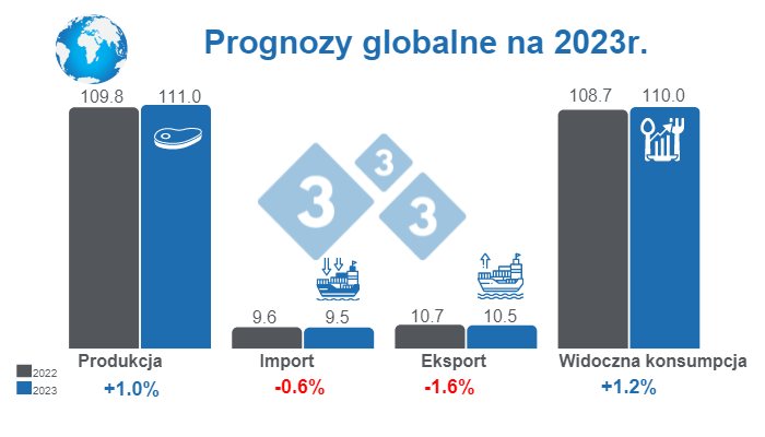 Źr&oacute;dło: FAS - USDA. 12 października 2022 r. Obliczenia dokonane przez zesp&oacute;ł 333. Procentowe zmiany w odniesieniu do roku 2022. Dane liczbowe w milionach ton.
