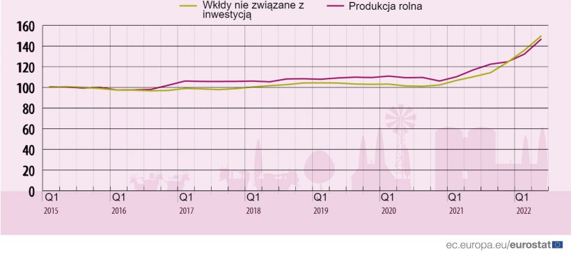 Developments of input and output price indices in the EU. Source: Eurostat.
