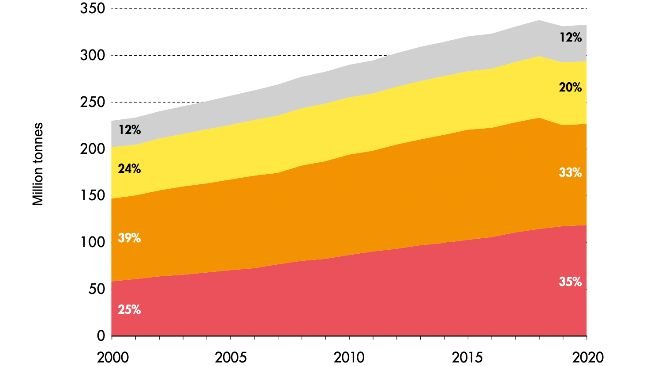 Światowa produkcja mięsa 2000-2020 r. Żródło: FAO.