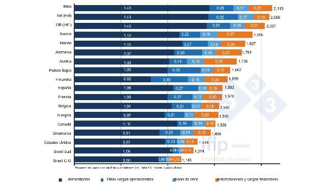 Podział kosztów produkcji trzody chlewnej w 2021 r., €/kg tuszy. Źródło IFIP na podstawie danych Interpig .