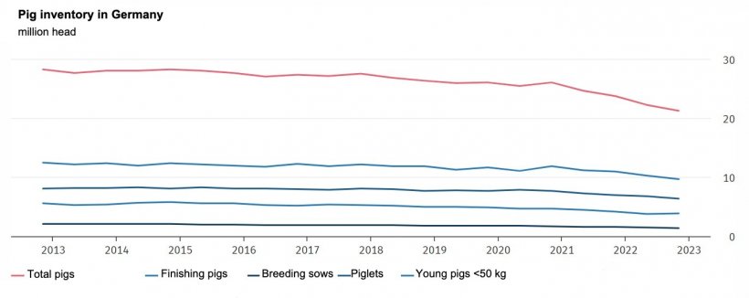 Pogłowie trzody chlewnej w Niemczech. Daty odniesienia dla danych to 3 maja i 3 listopada każdego roku. Wyniki za listopad 2022 r. są wstępne. Źr&oacute;dło: Federalny Urząd Statystyczny (Destatis).
