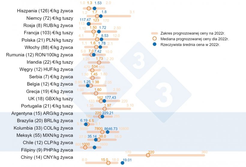 Wykres 1.&nbsp;Średnia cena wieprzowiny w 2022 roku: Por&oacute;wnanie przewidywań&nbsp;użytkownik&oacute;w 333 (zebranych między lutym a marcem 2022 roku) z rzeczywistą średnią ceną odnotowaną w ciągu roku. Dla każdego kraju zakres odpowiedzi jest pokazany jako pomarańczowy pasek, gdzie reprezentowane są wartości maksymalne, minimalne i mediana (pomarańczowe koło). Rzeczywista średnia cena w 2022 r. jest oznaczona niebieską kropką. W nawiasach liczba analizowanych danych.
