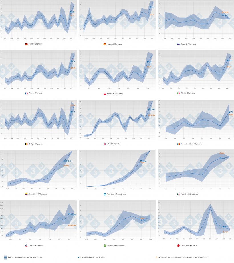 Ryc. 1. Zmiany średniej ceny świń i odchylenia standardowego według roku i kraju (niebieski) od 2002 do 2022 roku. Kolor pomarańczowy pokazuje prognozę (medianę) dla ceny w 2022 roku dokonaną przez użytkownik&oacute;w 333, kt&oacute;rzy wzięli udział w badaniu.
