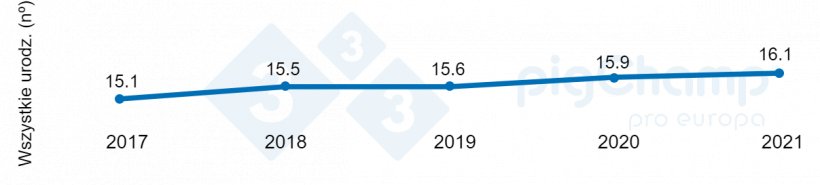 Wykres 1. Zmiany plenności loch w latach&nbsp;2017-2021.
