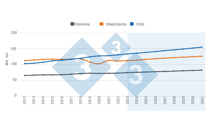 Wykres 1. Długoterminowe prognozy dotyczące światowej produkcji białka zwierzęcego. Przygotowane przez 333 Latin America z danymi Departamentu Rolnictwa Stanów Zjednoczonych (USDA).