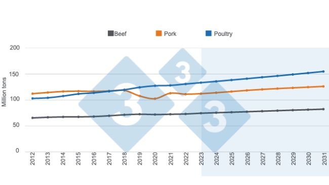 Wykres 1. Długoterminowe prognozy dotyczące światowej produkcji białka zwierzęcego. Przygotowane przez 333 Latin America z danymi Departamentu Rolnictwa Stanów Zjednoczonych (USDA).