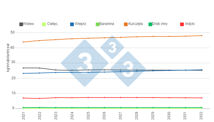 Długoterminowe przewidywania dotyczące konsumpcji białka zwierzęcego na osobę w USA. Przygotowane przez 333 Latin America na podstawie danych Departamentu Rolnictwa Stan&oacute;w Zjednoczonych.&nbsp; (USDA).
