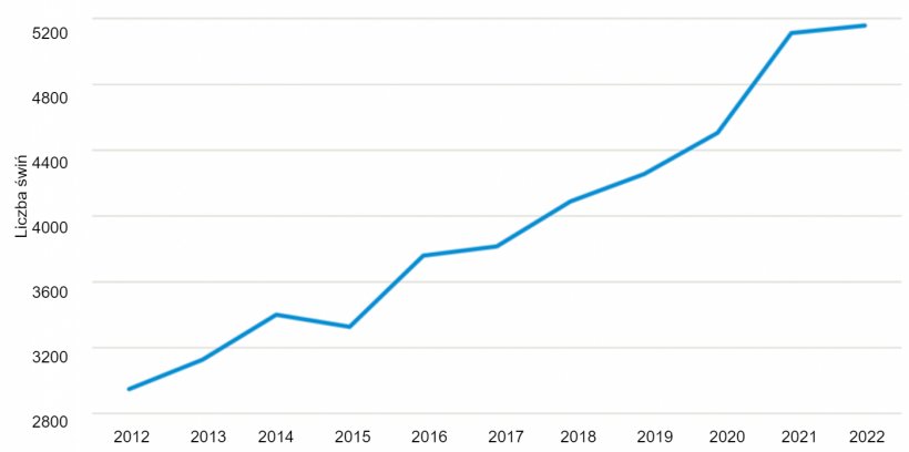 Średnia wielkość gospodarstw trzody chlewnej w Danii. Źr&oacute;dło: Statistics Denmark.
