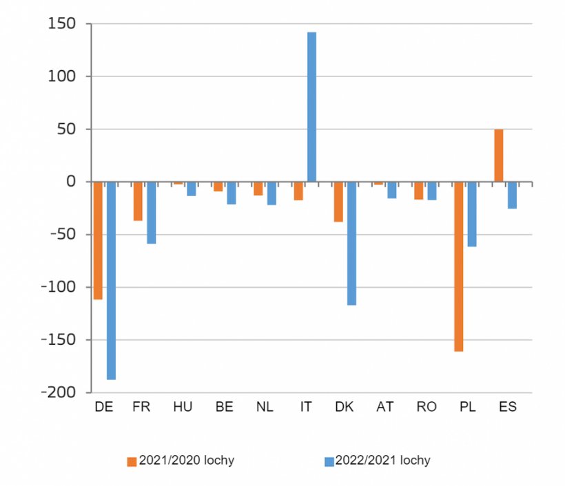 Zmiana liczby loch hodowlanych w krajach UE będących gł&oacute;wnymi producentami (1000 sztuk). Źr&oacute;dło: DG ds. Rolnictwa i Rozwoju Obszar&oacute;w Wiejskich, na podstawie Eurostatu.
