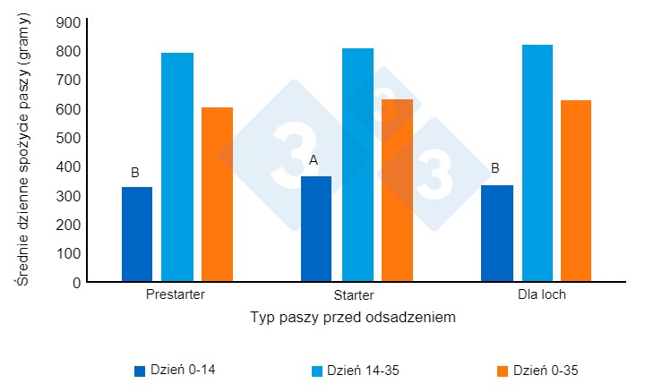 Wykres 2. Średnie dzienne spożycie paszy (gramy/dzień) prosiąt po odsadzeniu. Zaadaptowane z Heo i in. (2018). R&oacute;żne nadpisy (AB) przy&nbsp;słupkach wskazują na istotną r&oacute;żnicę między grupami (P&lt;0,00).
