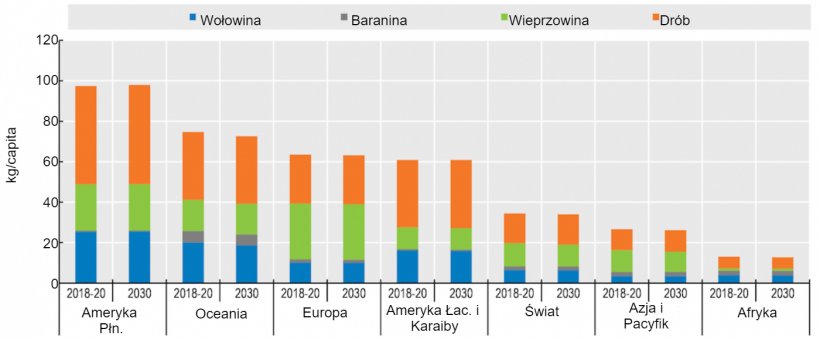 Spożycie mięsa na osobę (wyrażone w wadze detalicznej) i przejście z wołowiny na dr&oacute;b. Źr&oacute;dło: OECD/FAO (2021), &quot;OECD-FAO Agricultural Outlook&quot;, Statystyki rolne OECD (baza danych), http://dx.doi.org/10.1787/agr-outl-data-en.
