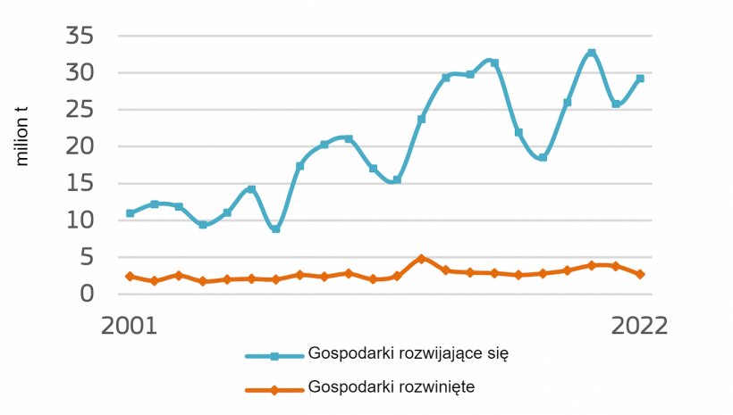 Eksport pszenicy z UE (mln t, rok kalendarzowy). Źr&oacute;dło: Komisja Europejska.
