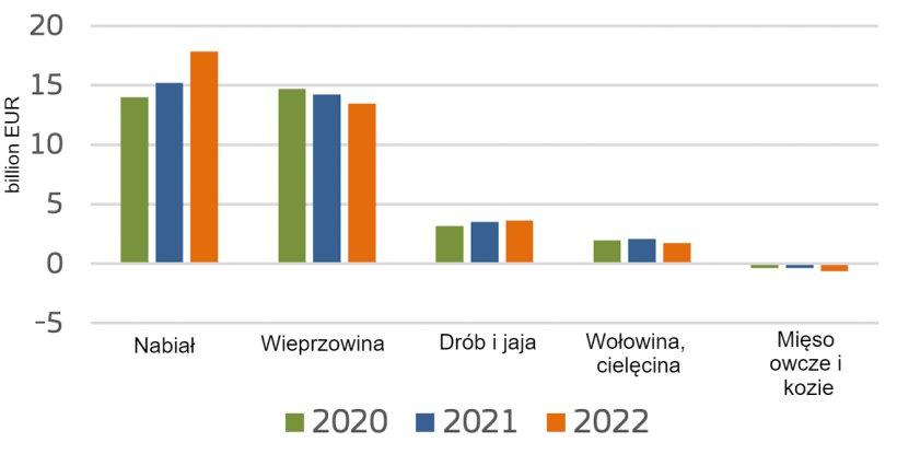Eksport netto produkt&oacute;w zwierzęcych z UE. Źr&oacute;dło: Komisja Europejska.
