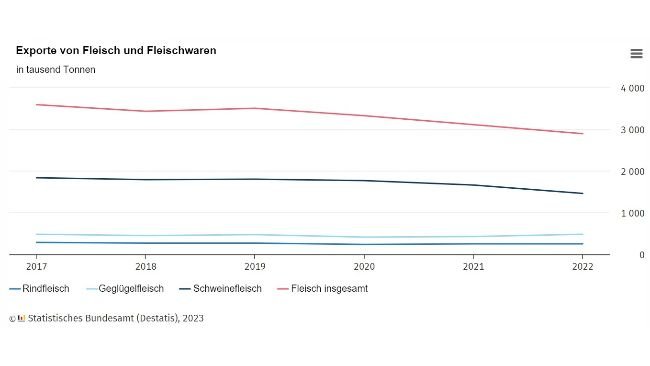 Zmiany w eksporcie mięsa i produktów mięsnych w Niemczech. Źródło: Destatis.